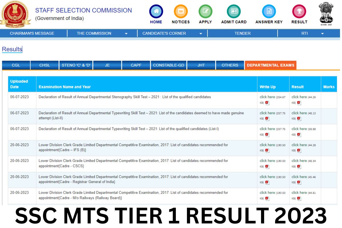 SSC MTS Result 2023 (Out), Tier 1 Scorecard, Havildar Merit List Link