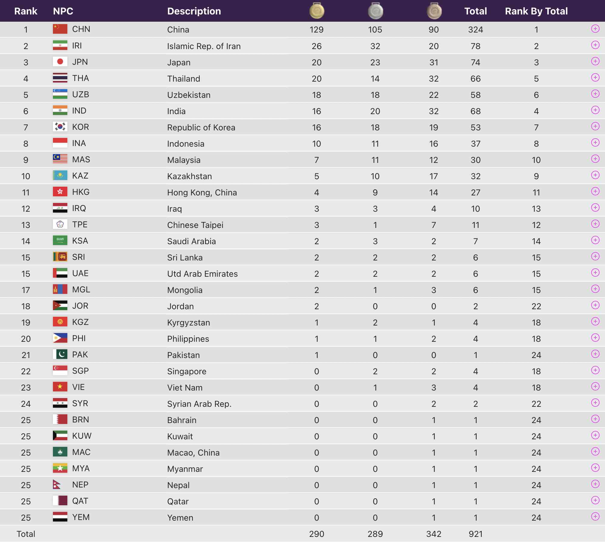 Para Asian Games 2023 Medal Tally India, Schedule, Standings