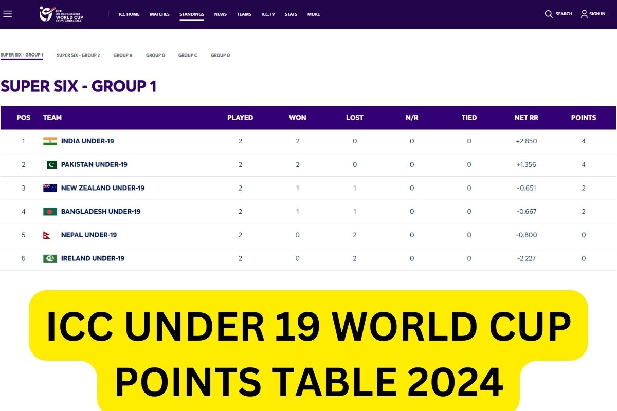 ICC Under 19 World Cup Points Table 2024 - Check Teams & Schedule